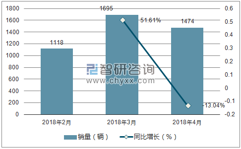 2018年野马汽车销量走势