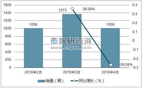 2018年英致销量走势