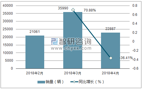 2018年众泰销量走势