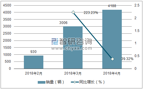 2018年知豆销量走势
