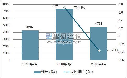 2018年开瑞销量走势