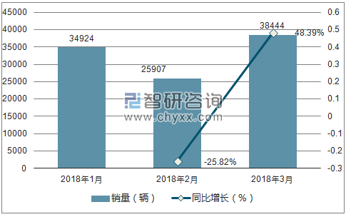 2018年 奇瑞销量走势
