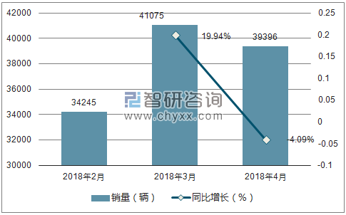 2018年荣威销量走势