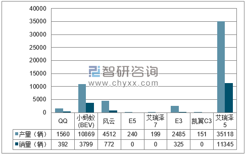 2018年1-4月奇瑞分品牌产销量结构图
