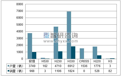 2018年1-4月华晨分品牌产销量结构图