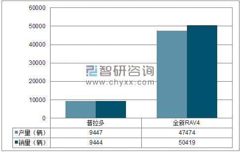 2018年1-4月一汽丰田SUV分品牌产销量结构图