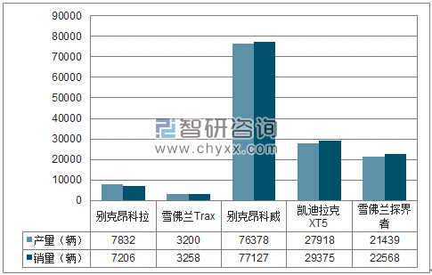 2018年1-4月上汽通用SUV分品牌产销量结构图