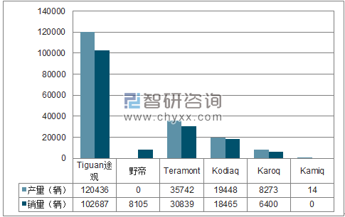 2018年1-4月上汽大众SUV分品牌产销量结构图
