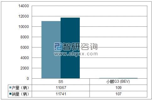 2018年1-4月海马轿车SUV分品牌产销量结构图