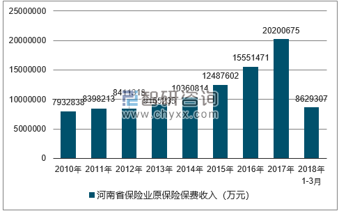 2010-2018年河南省保险业原保险保费收入