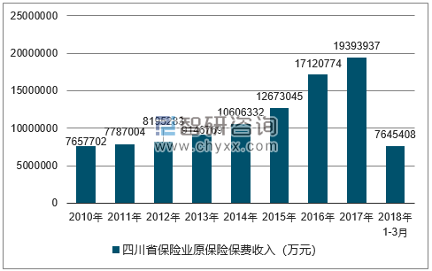 2010-2018年四川省保险业原保险保费收入
