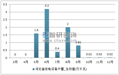 2017年1-12月河北省发电设备产量统计