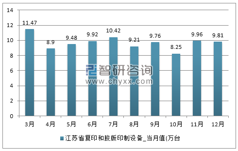 2017年1-12月江苏省复印和胶版印制设备产量