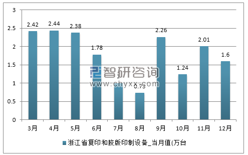 2017年1-12月浙江省复印和胶版印制设备产量