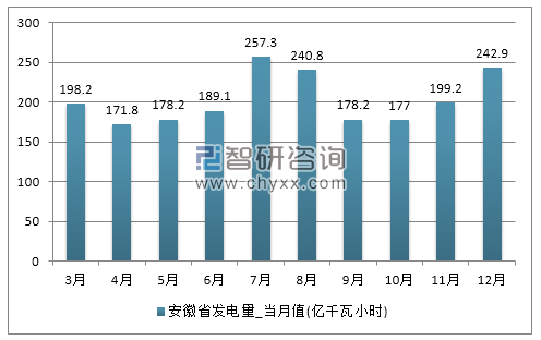 2017年1-12月安徽省发电量产量