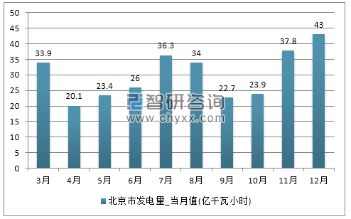 2017年1-12月北京市发电量产量