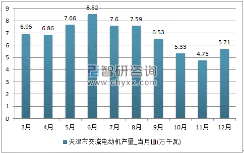 2017年1-12月天津市交流电动机单月产量