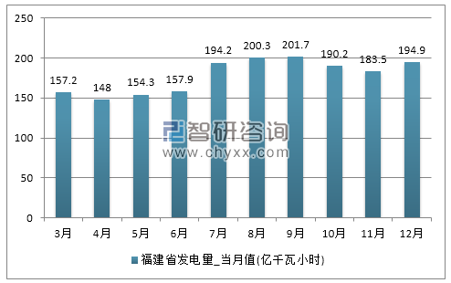 2017年1-12月福建省发电量产量