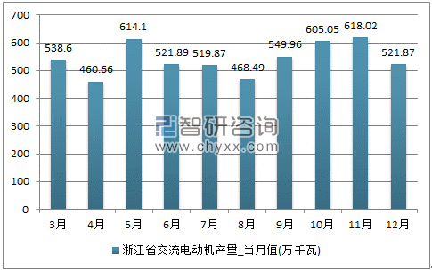 2017年1-12月浙江省交流电动机单月产量
