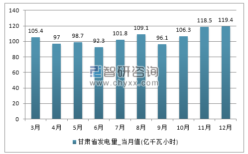2017年1-12月甘肃省发电量产量