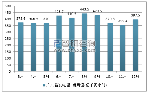 2017年1-12月广东省发电量产量