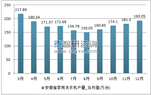 2017年1-12月安徽省家用洗衣机单月产量