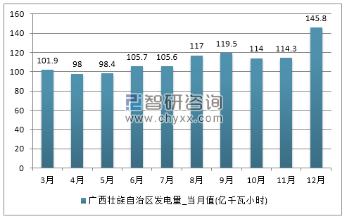 2017年1-12月广西壮族自治区发电量产量