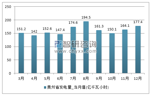2017年1-12月贵州省发电量产量
