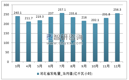 2017年1-12月河北省发电量产量
