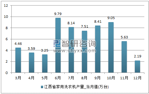 2017年1-12月江西省家用洗衣机单月产量