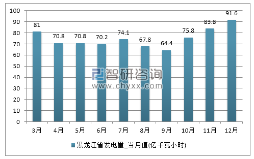 2017年1-12月黑龙江省发电量产量