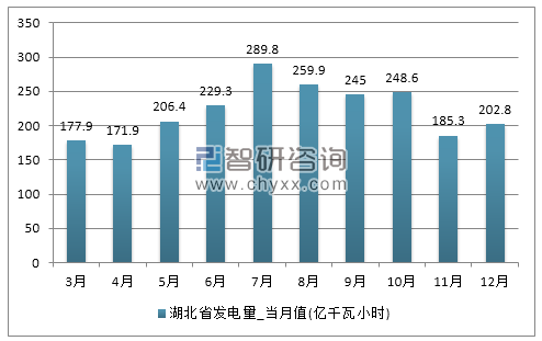 2017年1-12月湖北省发电量产量
