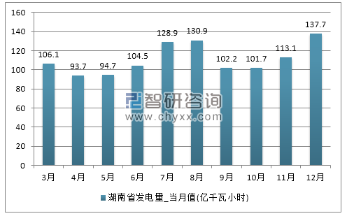 2017年1-12月湖南省发电量产量