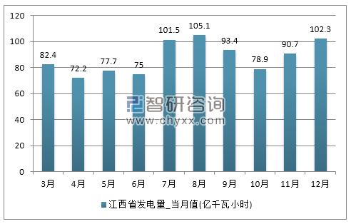 2017年1-12月江西省发电量产量