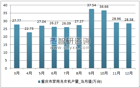 2017年1-12月重庆市家用洗衣机单月产量