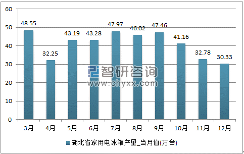 2017年1-12月湖北省家用电冰箱单月产量