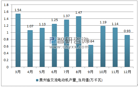 2017年1-12月贵州省交流电动机单月产量