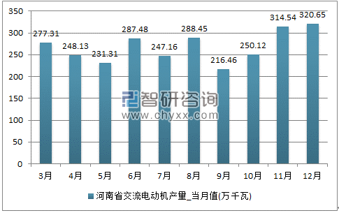 2017年1-12月河南省交流电动机单月产量