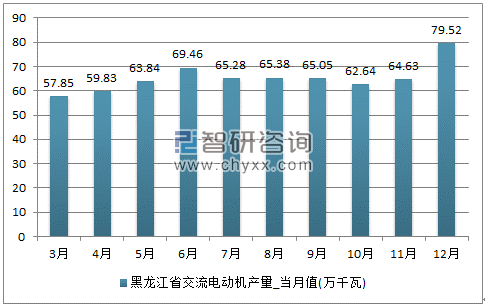 2017年1-12月黑龙江省交流电动机单月产量