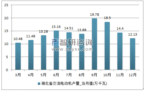 2017年1-12月湖北省交流电动机单月产量