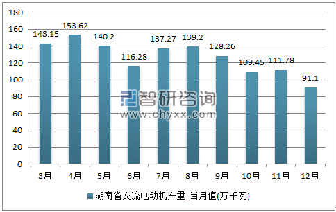 2017年1-12月湖南省交流电动机单月产量