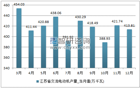 2017年1-12月江苏省交流电动机单月产量