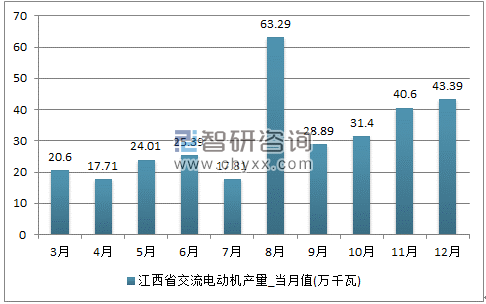 2017年1-12月江西省交流电动机单月产量