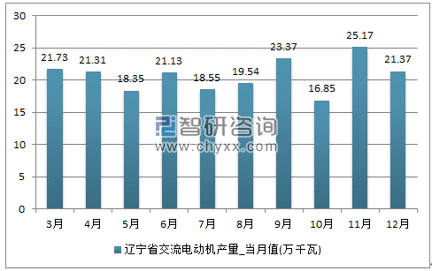 2017年1-12月辽宁省交流电动机单月产量