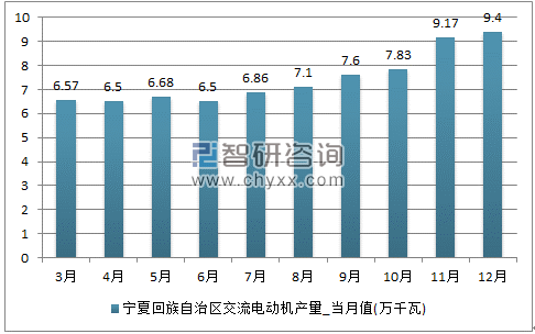 2017年1-12月宁夏回族自治区交流电动机单月产量