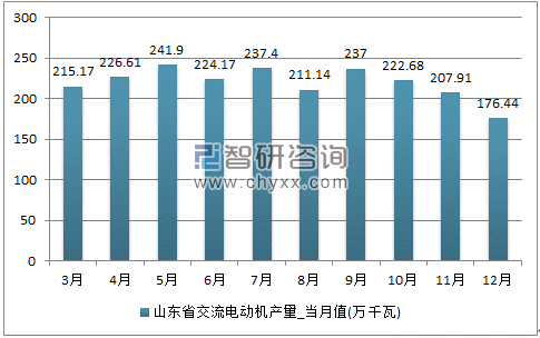 2017年1-12月山东省交流电动机单月产量