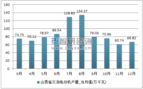 2017年1-12月山西省交流电动机单月产量
