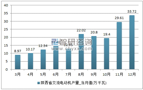 2017年1-12月陕西省交流电动机单月产量