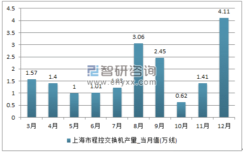 2017年1-12月上海市程控交换机单月产量