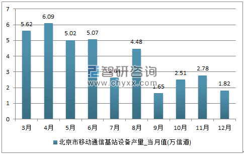 2017年1-12月北京市移动通信基站设备单月产量